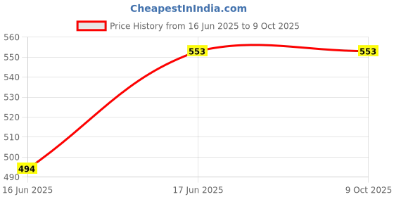 industrybuying.com IOLO System Shield Antivirus 10 PC 1 Year (Email Delivery - No CD) iolo Price History Graph from 16 Jun 2025 to 9 Oct 2025