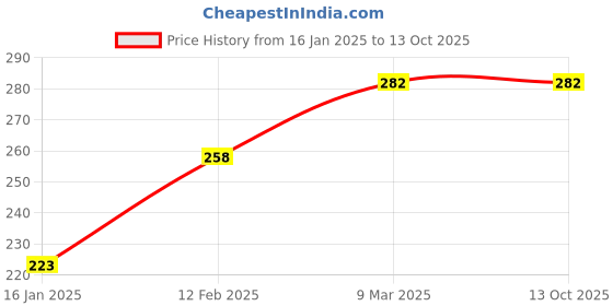 industrybuying.com Ionix 10℃-+50℃ Humidity meter-White ionix Price History Graph from 16 Jan 2025 to 12 Oct 2025