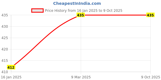 industrybuying.com Ionix 27.94 cm (11 Inch) White Inline Filter Set-Pack of 3 ionix Price History Graph from 16 Jan 2025 to 8 Oct 2025