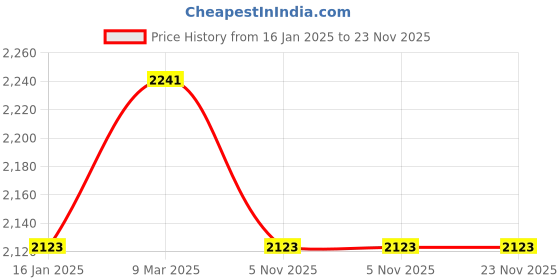 industrybuying.com Ionix 5 Microns 20 Inch Water Filter & Bag filter Assembly ionix Price History Graph from 16 Jan 2025 to 23 Nov 2025
