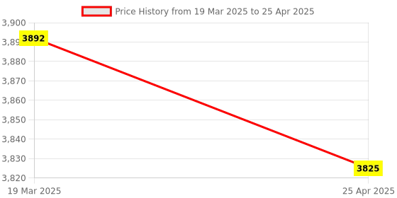 industrybuying.com IP-COM PoE Switch F1105 ip-com Price History Graph from 19 Mar 2025 to 25 Apr 2025