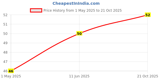 industrybuying.com IQD CRYSTAL, 10MHZ, 30PF, HC49/US, LFXTAL003169 iqd Price History Graph from 1 May 2025 to 21 Oct 2025
