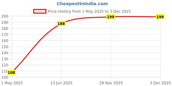 industrybuying.com IQD CRYSTAL OSCILLATOR, SMD, 16MHZ, LFSPXO018038 iqd Price History Graph from 1 May 2025 to 3 Dec 2025