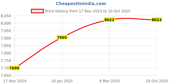 industrybuying.com Iritech Irishield MK2120U Plastic Black Single USB Iris Scanner iritech Price History Graph from 17 Nov 2024 to 10 Oct 2025