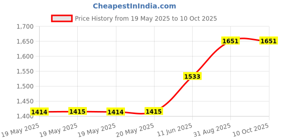 industrybuying.com IRODA Chisel Tip, 2.4Mm, PS-3 iroda Price History Graph from 19 May 2025 to 9 Oct 2025