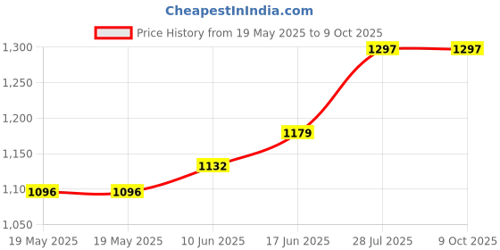 industrybuying.com IRODA Chisel Tip, 2Mm, S-12 iroda Price History Graph from 19 May 2025 to 9 Oct 2025