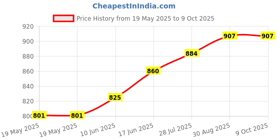 industrybuying.com IRODA Chisel Tip, 2Mm, T-02 iroda Price History Graph from 19 May 2025 to 9 Oct 2025