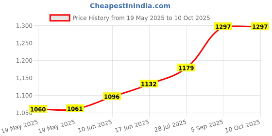 industrybuying.com IRODA Chisel Tip, 4Mm, S-14 iroda Price History Graph from 19 May 2025 to 9 Oct 2025