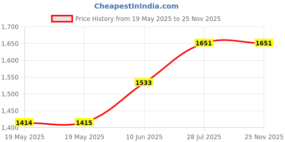 industrybuying.com IRODA Tip, Angle, 2.4Mm, PS-5 iroda Price History Graph from 19 May 2025 to 25 Nov 2025