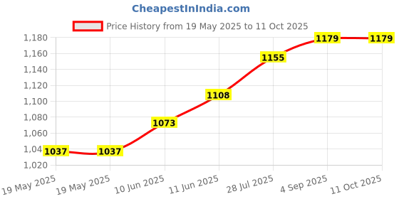 industrybuying.com IRODA Tip, Angle, 2Mm, S-22 iroda Price History Graph from 19 May 2025 to 11 Oct 2025