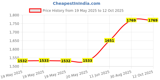 industrybuying.com IRODA Tip, Conical, 1.6Mm, PS-1 iroda Price History Graph from 19 May 2025 to 12 Oct 2025