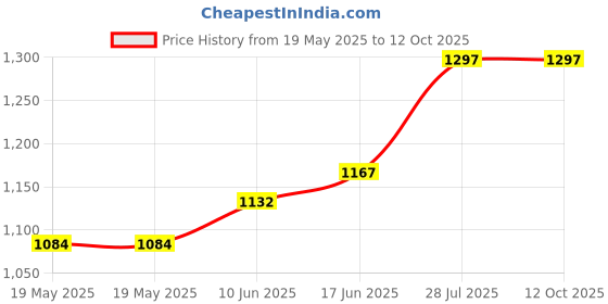 industrybuying.com IRODA Tip, Conical, 1Mm, S-01 iroda Price History Graph from 19 May 2025 to 12 Oct 2025