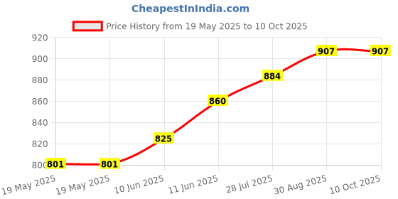 industrybuying.com IRODA Tip, Conical, 1Mm, T-01 iroda Price History Graph from 19 May 2025 to 10 Oct 2025