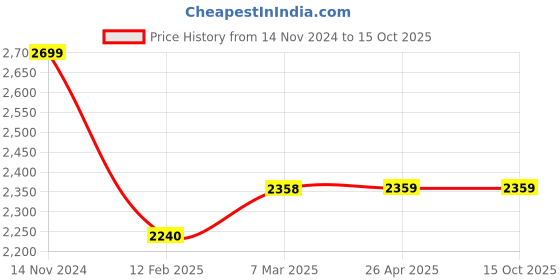 industrybuying.com IRON KING 12 V Cordless Screwdriver Drill 10 mm Chuck Size, IK-CL-CD12H iron king Price History Graph from 14 Nov 2024 to 15 Oct 2025