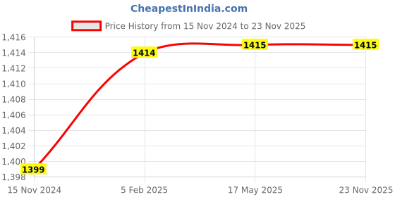 industrybuying.com IRON KING 950 W Power 100 mm Wheel Size Angle Grinder, IK-AG-801 iron king Price History Graph from 15 Nov 2024 to 23 Nov 2025