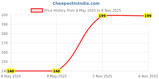 industrybuying.com ISOCOM COMPONENTS 2004 LTD OPTOCOUPLER, DIP-16, QUAD, TR. O/P, ISP621-4X isocom components 2004 ltd Price History Graph from 8 May 2025 to 5 Nov 2025