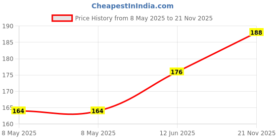 industrybuying.com ISOCOM COMPONENTS 2004 LTD OPTOCOUPLER, DIP-16, QUAD, TR. O/P, ISP847X isocom components 2004 ltd Price History Graph from 8 May 2025 to 21 Nov 2025