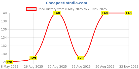 industrybuying.com ISOCOM COMPONENTS 2004 LTD OPTOCOUPLER, DIP-16, QUAD, TR. O/P, TLP521-4 isocom components 2004 ltd Price History Graph from 8 May 2025 to 22 Nov 2025
