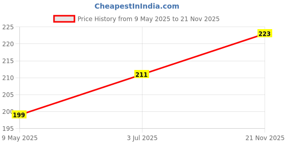 industrybuying.com ISOCOM COMPONENTS 2004 LTD OPTOCOUPLER, DIP-16, TR. O/P, AC I/P, ISP844X isocom components 2004 ltd Price History Graph from 9 May 2025 to 21 Nov 2025