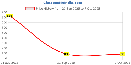 industrybuying.com ISOCOM COMPONENTS 2004 LTD OPTOCOUPLER, DIP-4, DARL. O/P, ISP815X isocom components 2004 ltd Price History Graph from 21 Sep 2025 to 6 Oct 2025