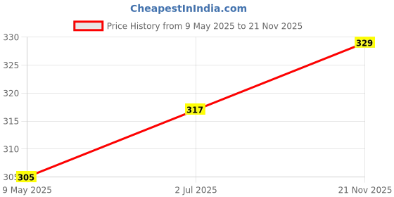 industrybuying.com ISOCOM COMPONENTS 2004 LTD OPTOCOUPLER, DIP-4, TR. O/P, AC I/P, ISP814X (Pack of 5) isocom components 2004 ltd Price History Graph from 9 May 2025 to 21 Nov 2025