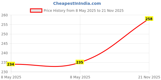 industrybuying.com ISOCOM COMPONENTS 2004 LTD OPTOCOUPLER, DIP-4, TR. O/P, SFH615A-2X (Pack of 5) isocom components 2004 ltd Price History Graph from 8 May 2025 to 21 Nov 2025