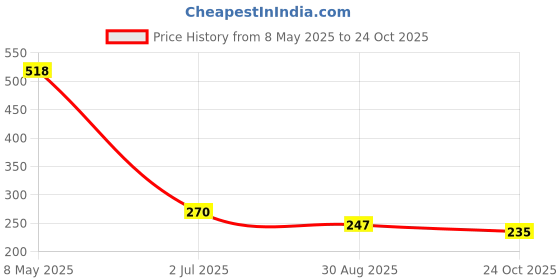 industrybuying.com ISOCOM COMPONENTS 2004 LTD OPTOCOUPLER, DIP-4, TR. O/P, SFH615A-3X (Pack of 5) isocom components 2004 ltd Price History Graph from 8 May 2025 to 24 Oct 2025