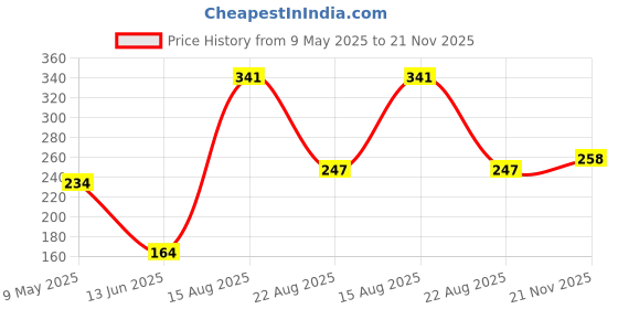 industrybuying.com ISOCOM COMPONENTS 2004 LTD OPTOCOUPLER, MINI-FLAT-4, TR O/P, IS357B (Pack of 5) isocom components 2004 ltd Price History Graph from 9 May 2025 to 21 Nov 2025