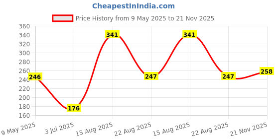 industrybuying.com ISOCOM COMPONENTS 2004 LTD OPTOCOUPLER, MINI-FLAT-4, TR O/P, IS357D (Pack of 5) isocom components 2004 ltd Price History Graph from 9 May 2025 to 21 Nov 2025