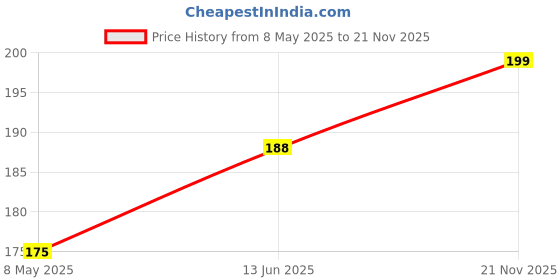 industrybuying.com ISOCOM COMPONENTS 2004 LTD OPTOCOUPLER, SMDIP-16, QUAD TR O/P, ISP321-4XSM isocom components 2004 ltd Price History Graph from 8 May 2025 to 21 Nov 2025