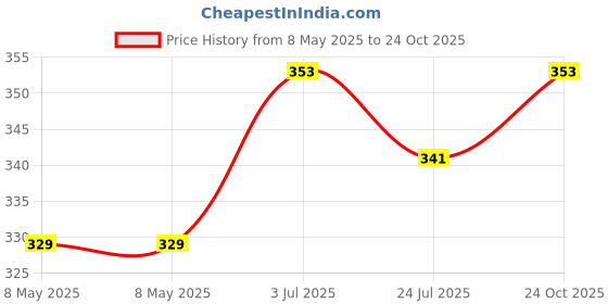 industrybuying.com ISOCOM COMPONENTS 2004 LTD OPTOCOUPLER, SMDIP-4, TR. O/P, AC I/P, ISP814XSM (Pack of 5) isocom components 2004 ltd Price History Graph from 8 May 2025 to 24 Oct 2025