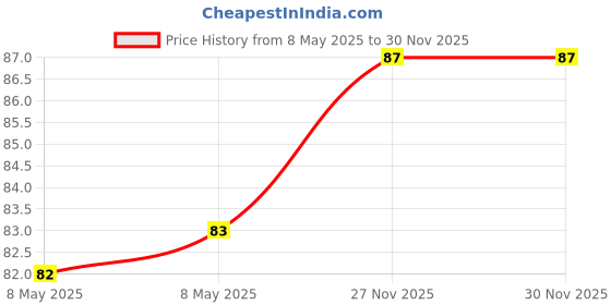 industrybuying.com ISOCOM COMPONENTS 2004 LTD OPTOCOUPLER, SMDIP-6, TRIAC O/P, IS621XSM isocom components 2004 ltd Price History Graph from 8 May 2025 to 27 Nov 2025
