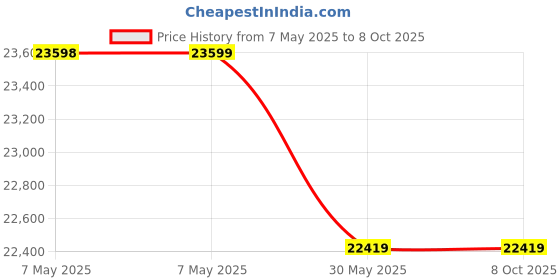 industrybuying.com ISSAFE 12 mm Kernmatle Energy Absorbing Double Lanyard with Two Ropes and Two Scaffolding Hook, ISF -162 (Pack of 5) issafe Price History Graph from 7 May 2025 to 8 Oct 2025