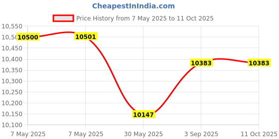 industrybuying.com ISSAFE 14 mm Polyamide Energy Absorber Fall Restraint Twisted Rope Lanyards, ISF-22 (Pack of 5) issafe Price History Graph from 7 May 2025 to 10 Oct 2025