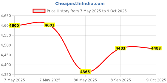 industrybuying.com ISSAFE 14 mm Polyamide Fall Arrest Lanyard with Loop Attachment & Carabiner Anchorage, ISF-02 (Pack of 5) issafe Price History Graph from 7 May 2025 to 9 Oct 2025