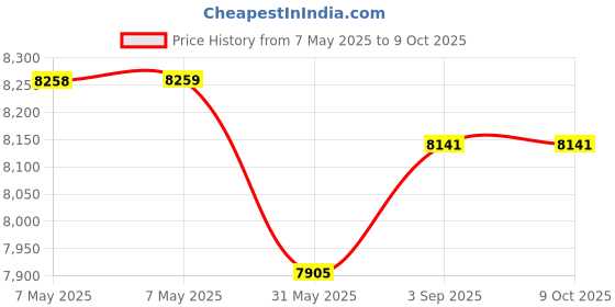 industrybuying.com ISSAFE 14 mm Polyamide Fall Protection Lanyard with Carabiner Attachment & Scaffolding Hook, ISF-05 (Pack of 5) issafe Price History Graph from 7 May 2025 to 8 Oct 2025