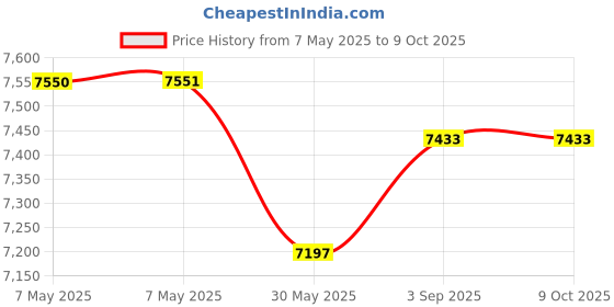industrybuying.com ISSAFE 14 mm Polyamide Safety Harness Lanyard with Carabiner Attachment & Anchorage, ISF-03 (Pack of 5) issafe Price History Graph from 7 May 2025 to 9 Oct 2025
