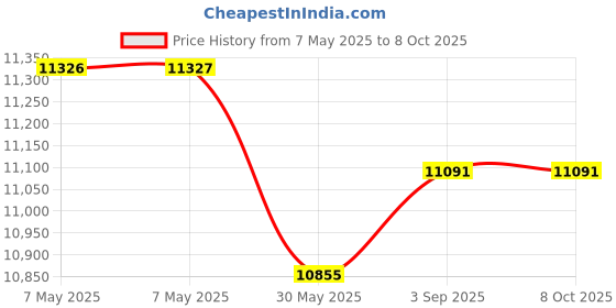 industrybuying.com ISSAFE 14 mm Polyamide Twisted Double Lanyard with Two Ropes and Two Scaffolding Hooks, ISF -91 (Pack of 5) issafe Price History Graph from 7 May 2025 to 8 Oct 2025
