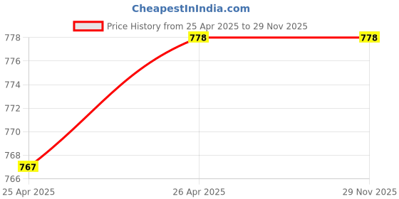 industrybuying.com ISSAFE 25 mm 7 Kg Capacity Safety Tool Lanyards, ISF-122 issafe Price History Graph from 25 Apr 2025 to 29 Nov 2025