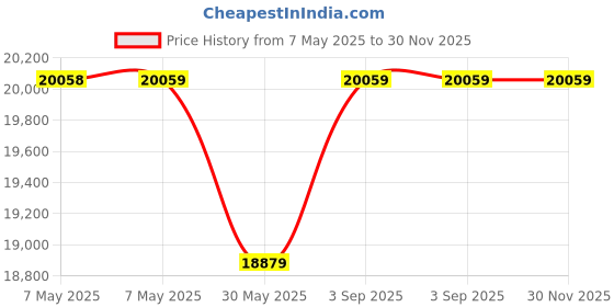 industrybuying.com ISSAFE 44 mm Polyester Energy Absorber Shock Absorbing Lanyard and Both Side Carabiner, ISF-63 (Pack of 5) issafe Price History Graph from 7 May 2025 to 29 Nov 2025