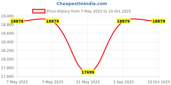 industrybuying.com ISSAFE 44 mm Polyester Energy Absorber Shock Absorbing Lanyard and One Side Loop and Scarrolding Hook on the Other, ISF-64 (Pack of 5) issafe Price History Graph from 7 May 2025 to 10 Oct 2025