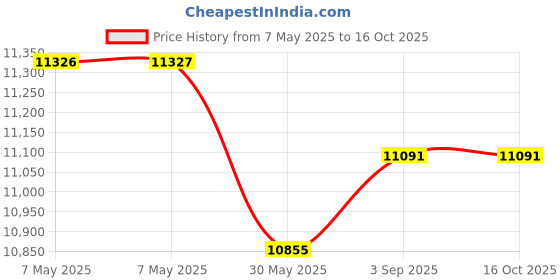 industrybuying.com ISSAFE 44 mm Polyester High-Performance Shock Absorbing Lanyard for Wind Energy Workers, ISF-54 (Pack of 5) issafe Price History Graph from 7 May 2025 to 15 Oct 2025