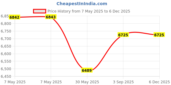 industrybuying.com ISSAFE 44 mm Polyester Shock Absorbing Lanyard for Construction & Telecommunications, ISF-51 (Pack of 5) issafe Price History Graph from 7 May 2025 to 5 Dec 2025