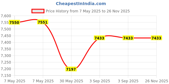industrybuying.com ISSAFE Astra Series 44 mm Class P Full Body Construction Harness, ISF-17 (Pack of 5) issafe Price History Graph from 7 May 2025 to 26 Nov 2025
