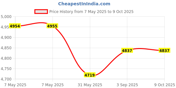 industrybuying.com ISSAFE Energy Absorbing Webbing Lanyard with Loop Attachment and Loop Anchorage, ISF-41 (Pack of 5) issafe Price History Graph from 7 May 2025 to 9 Oct 2025