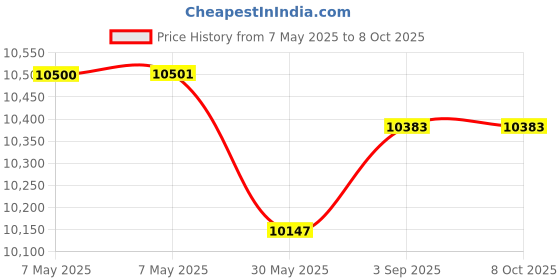 industrybuying.com ISSAFE Energy Absorbing Webbing Lanyard with Loop Attachment, ISF-44 (Pack of 5) issafe Price History Graph from 7 May 2025 to 8 Oct 2025