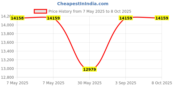 industrybuying.com ISSAFE Energy Absorbing Webbing Lanyard with Loop Carabiner, ISF-45 (Pack of 5) issafe Price History Graph from 7 May 2025 to 8 Oct 2025