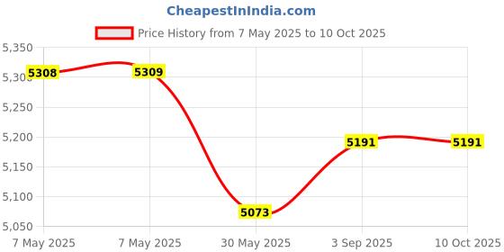 industrybuying.com ISSAFE Webbing Lanyard with Loop Attachment and Carabiner Anchorage, ISF-32 (Pack of 5) issafe Price History Graph from 7 May 2025 to 9 Oct 2025