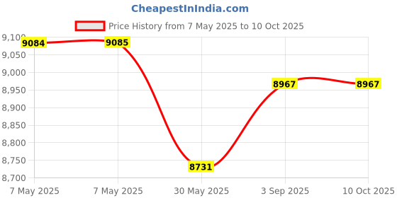 industrybuying.com ISSAFE Webbing Lanyard with Loop Attachment and Scaffolding Hook Anchorage, ISF-35 (Pack of 5) issafe Price History Graph from 7 May 2025 to 9 Oct 2025