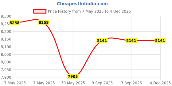 industrybuying.com ISSAFE Work Positioning Belt and Lanyard for Fall Protection, ISF-115 (210mm) (Pack of 5) issafe Price History Graph from 7 May 2025 to 3 Dec 2025